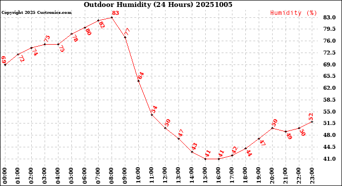 Milwaukee Weather Outdoor Humidity<br>(24 Hours)