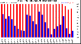 Milwaukee Weather Outdoor Humidity<br>Daily High/Low