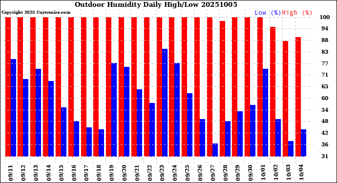 Milwaukee Weather Outdoor Humidity<br>Daily High/Low