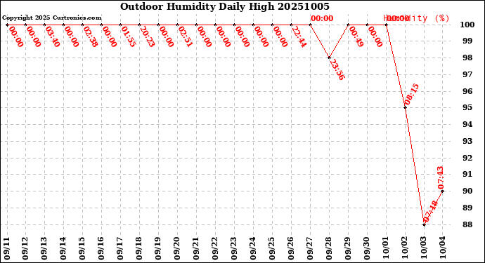 Milwaukee Weather Outdoor Humidity<br>Daily High
