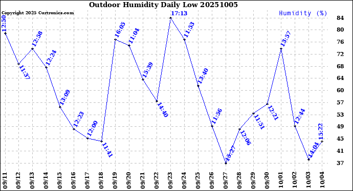 Milwaukee Weather Outdoor Humidity<br>Daily Low