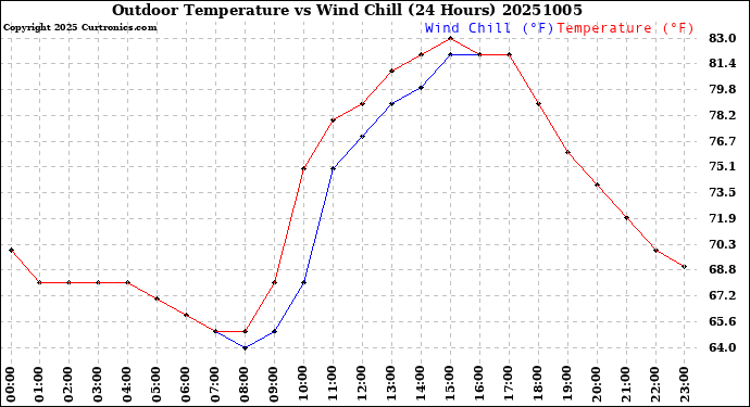 Milwaukee Weather Outdoor Temperature<br>vs Wind Chill<br>(24 Hours)
