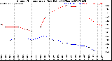 Milwaukee Weather Outdoor Temperature<br>vs Dew Point<br>(24 Hours)