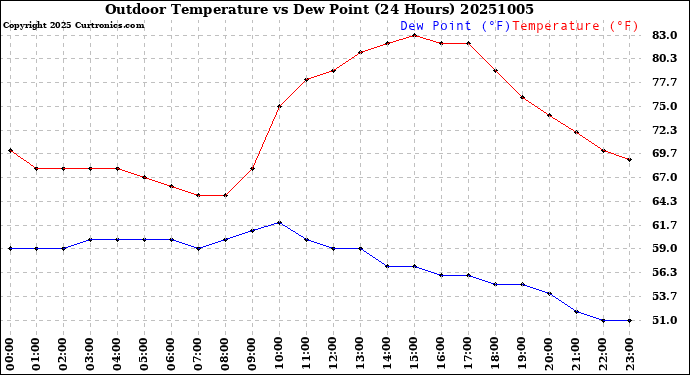 Milwaukee Weather Outdoor Temperature<br>vs Dew Point<br>(24 Hours)