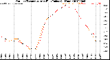 Milwaukee Weather Outdoor Temperature<br>vs Heat Index<br>(24 Hours)