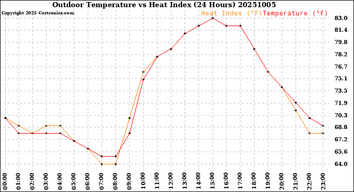 Milwaukee Weather Outdoor Temperature<br>vs Heat Index<br>(24 Hours)