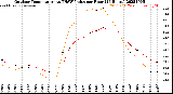 Milwaukee Weather Outdoor Temperature<br>vs THSW Index<br>per Hour<br>(24 Hours)