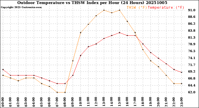 Milwaukee Weather Outdoor Temperature<br>vs THSW Index<br>per Hour<br>(24 Hours)