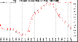 Milwaukee Weather Outdoor Temperature<br>per Hour<br>(24 Hours)