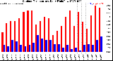 Milwaukee Weather Outdoor Temperature<br>Daily High/Low