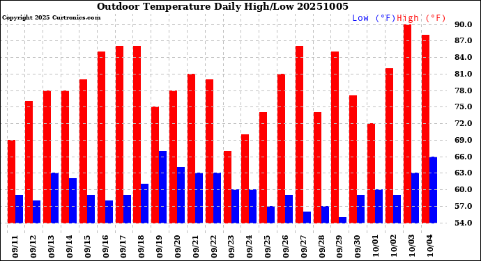 Milwaukee Weather Outdoor Temperature<br>Daily High/Low