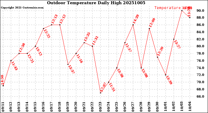 Milwaukee Weather Outdoor Temperature<br>Daily High