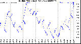 Milwaukee Weather Outdoor Temperature<br>Daily Low