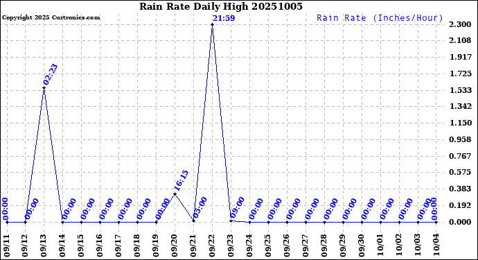 Milwaukee Weather Rain Rate<br>Daily High