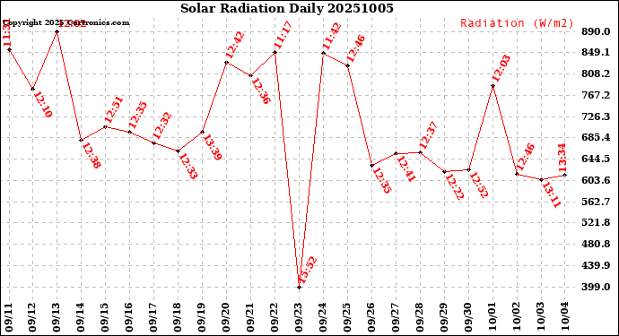 Milwaukee Weather Solar Radiation<br>Daily