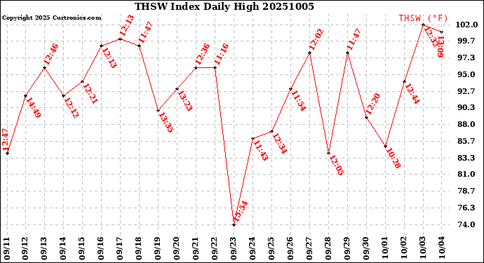 Milwaukee Weather THSW Index<br>Daily High