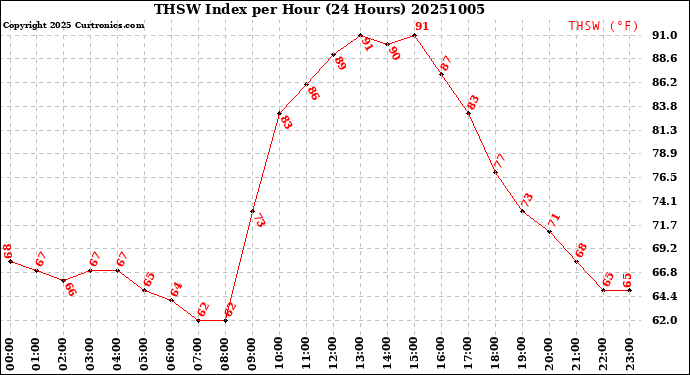 Milwaukee Weather THSW Index<br>per Hour<br>(24 Hours)