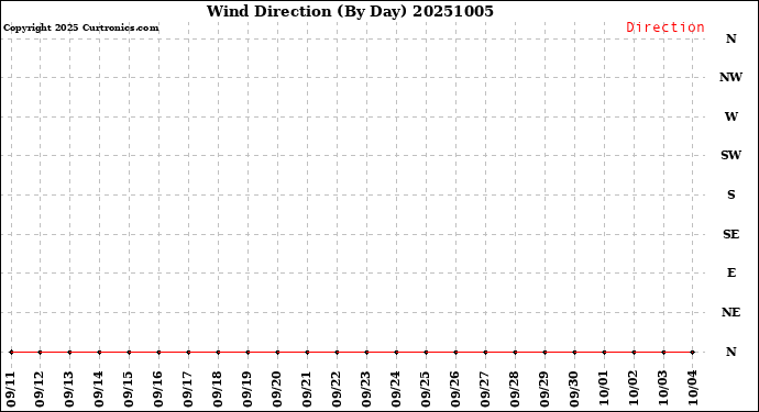 Milwaukee Weather Wind Direction<br>(By Day)
