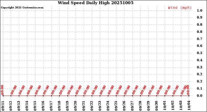 Milwaukee Weather Wind Speed<br>Daily High