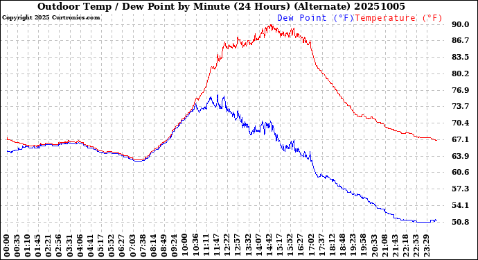 Milwaukee Weather Outdoor Temp / Dew Point<br>by Minute<br>(24 Hours) (Alternate)