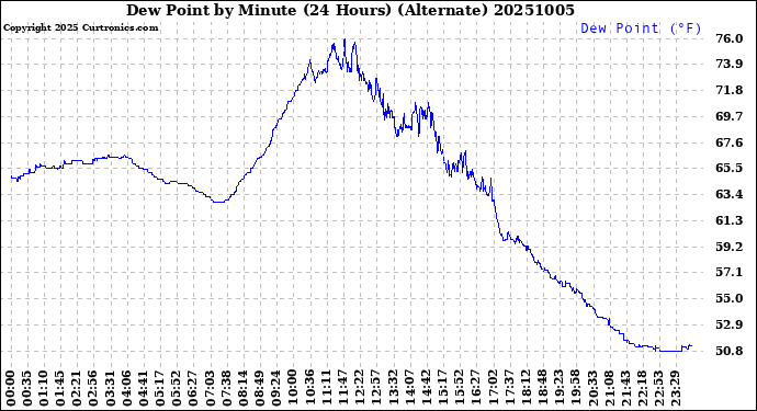 Milwaukee Weather Dew Point<br>by Minute<br>(24 Hours) (Alternate)