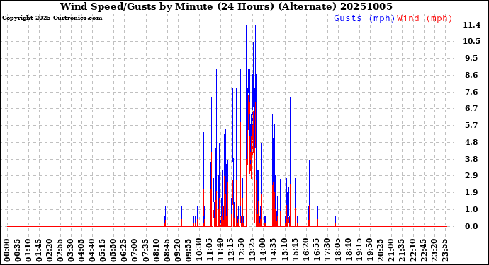 Milwaukee Weather Wind Speed/Gusts<br>by Minute<br>(24 Hours) (Alternate)