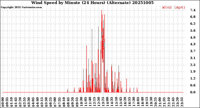 Milwaukee Weather Wind Speed<br>by Minute<br>(24 Hours) (Alternate)