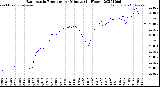 Milwaukee Weather Barometric Pressure<br>per Minute<br>(24 Hours)