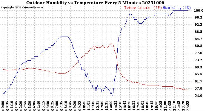 Milwaukee Weather Outdoor Humidity<br>vs Temperature<br>Every 5 Minutes