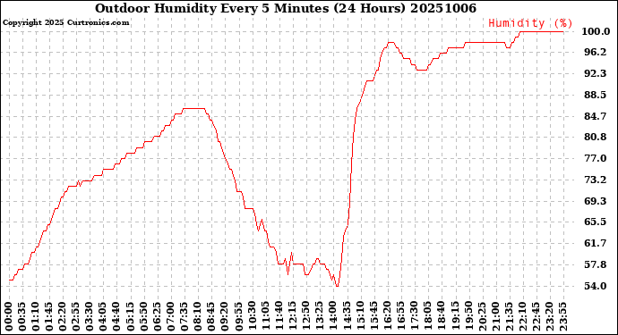 Milwaukee Weather Outdoor Humidity<br>Every 5 Minutes<br>(24 Hours)