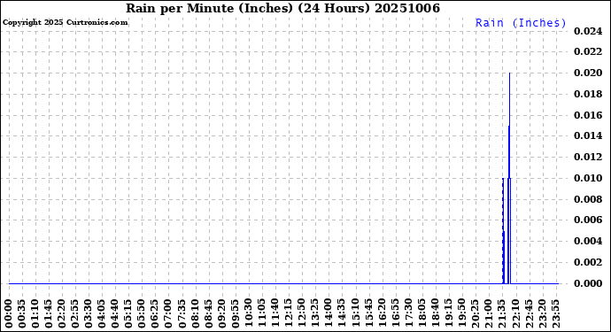 Milwaukee Weather Rain<br>per Minute<br>(Inches)<br>(24 Hours)