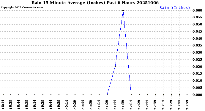 Milwaukee Weather Rain<br>15 Minute Average<br>(Inches)<br>Past 6 Hours