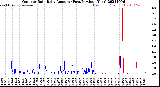 Milwaukee Weather Outdoor Rain<br>Daily Amount<br>(Past/Previous Year)