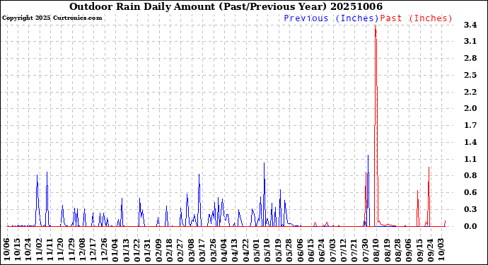 Milwaukee Weather Outdoor Rain<br>Daily Amount<br>(Past/Previous Year)