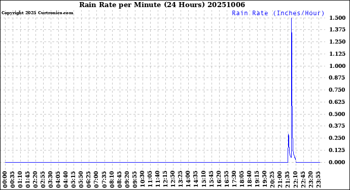 Milwaukee Weather Rain Rate<br>per Minute<br>(24 Hours)