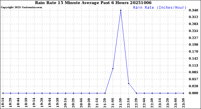 Milwaukee Weather Rain Rate<br>15 Minute Average<br>Past 6 Hours
