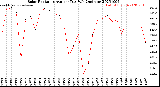 Milwaukee Weather Solar Radiation<br>Avg per Day W/m2/minute
