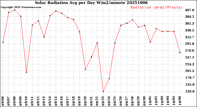 Milwaukee Weather Solar Radiation<br>Avg per Day W/m2/minute