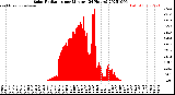 Milwaukee Weather Solar Radiation<br>per Minute<br>(24 Hours)