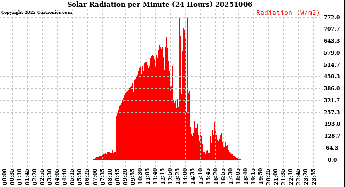 Milwaukee Weather Solar Radiation<br>per Minute<br>(24 Hours)
