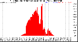 Milwaukee Weather Solar Radiation<br>& Day Average<br>per Minute<br>(Today)
