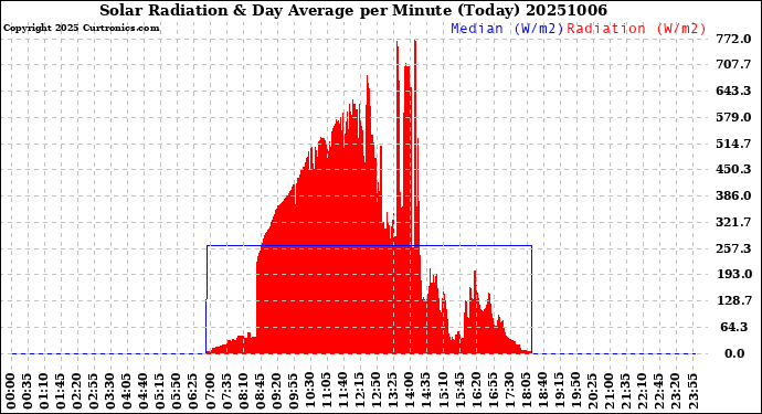 Milwaukee Weather Solar Radiation<br>& Day Average<br>per Minute<br>(Today)