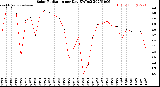 Milwaukee Weather Solar Radiation<br>per Day KW/m2
