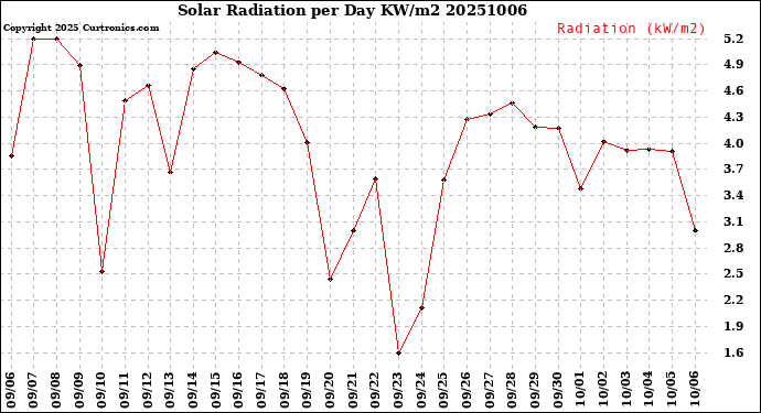 Milwaukee Weather Solar Radiation<br>per Day KW/m2