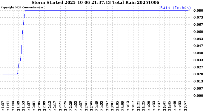 Milwaukee Weather Storm<br>Started 2025-10-06 21:37:13<br>Total Rain