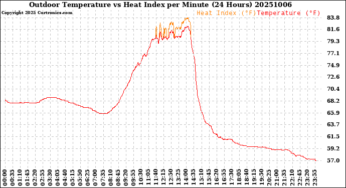 Milwaukee Weather Outdoor Temperature<br>vs Heat Index<br>per Minute<br>(24 Hours)