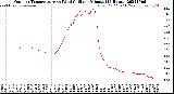 Milwaukee Weather Outdoor Temperature<br>vs Wind Chill<br>per Minute<br>(24 Hours)