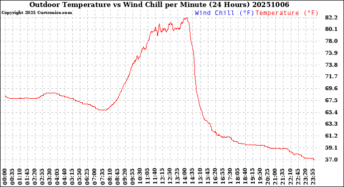 Milwaukee Weather Outdoor Temperature<br>vs Wind Chill<br>per Minute<br>(24 Hours)