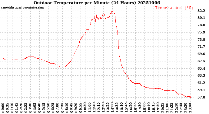 Milwaukee Weather Outdoor Temperature<br>per Minute<br>(24 Hours)