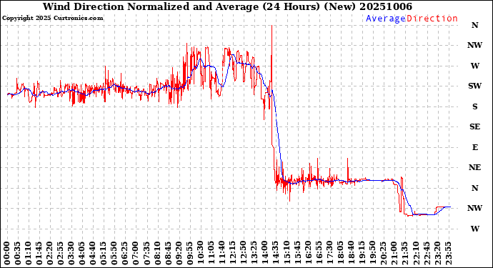 Milwaukee Weather Wind Direction<br>Normalized and Average<br>(24 Hours) (New)